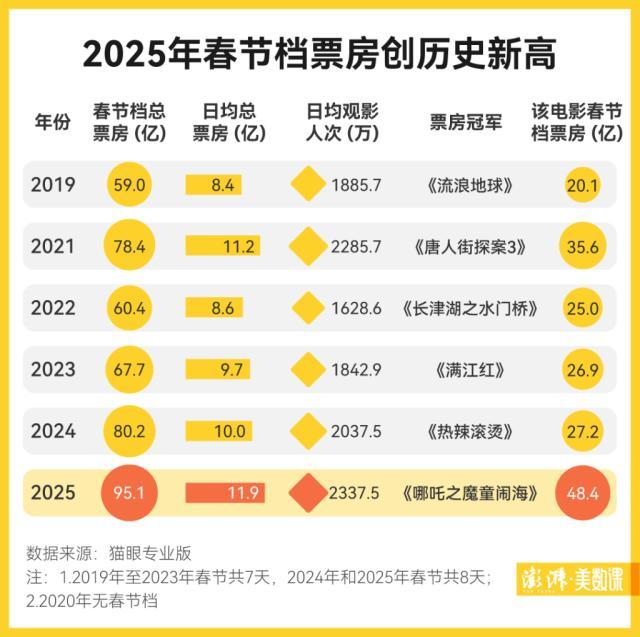 2025年春節(jié)成績單出爐,，誰是“頂流” 非遺文化帶動新潮流