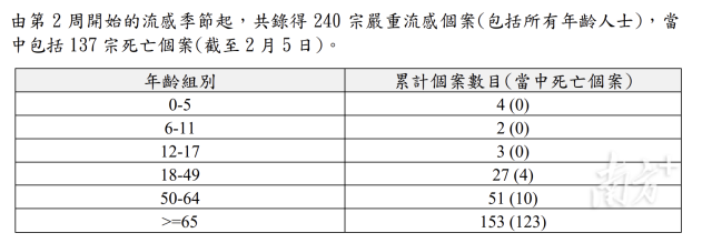 香港流感季已累計(jì)137人死亡 疫情引發(fā)廣泛關(guān)注