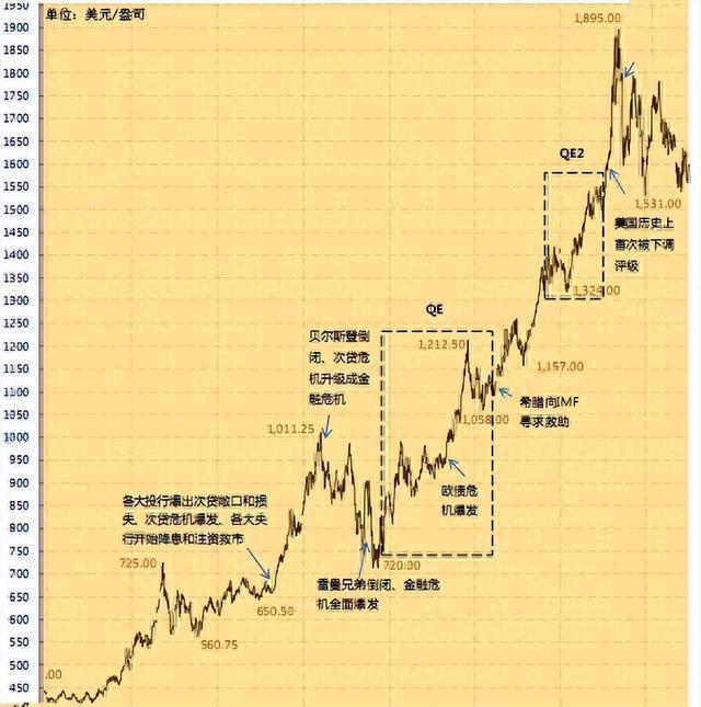 2025黄金“狂飙”：暴涨背后的经济密码