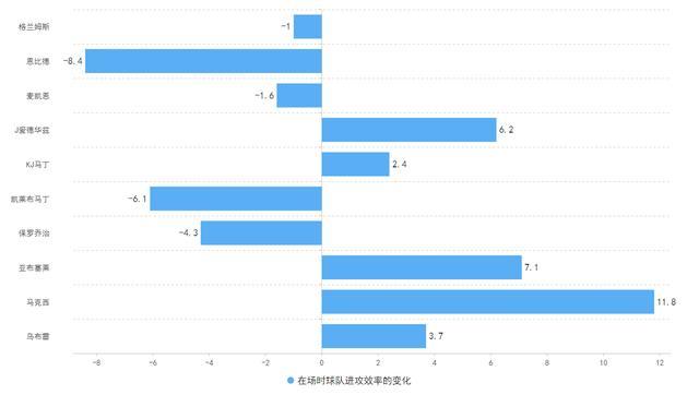 被棄用外加五連?。”臼荕VP級(jí)別的恩比德到底怎么了,？ 進(jìn)攻威脅全面下滑