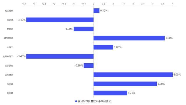 被棄用外加五連?。”臼荕VP級(jí)別的恩比德到底怎么了,？ 進(jìn)攻威脅全面下滑