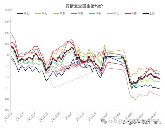 走出陰跌,，豬價(jià)上漲！