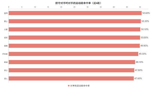 徹底脫胎換骨！湖人現(xiàn)在的防守究竟達(dá)到了什么級別,？ 聯(lián)盟頂尖水準(zhǔn)