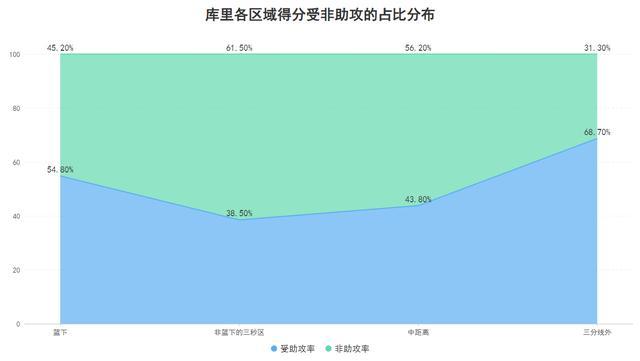 23次助攻盤活全隊(duì),！勇士的庫(kù)里引力并非空穴來(lái)風(fēng)？ 得分助攻雙在線