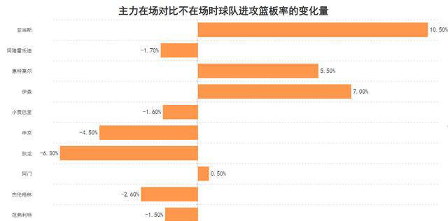 身為火箭替補(bǔ)的亞當(dāng)斯籃板究竟有多強(qiáng) 籃板率揭示真相