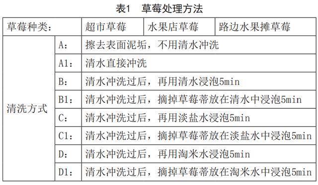 这样洗草莓可能农残更高 正确清洗方法揭晓