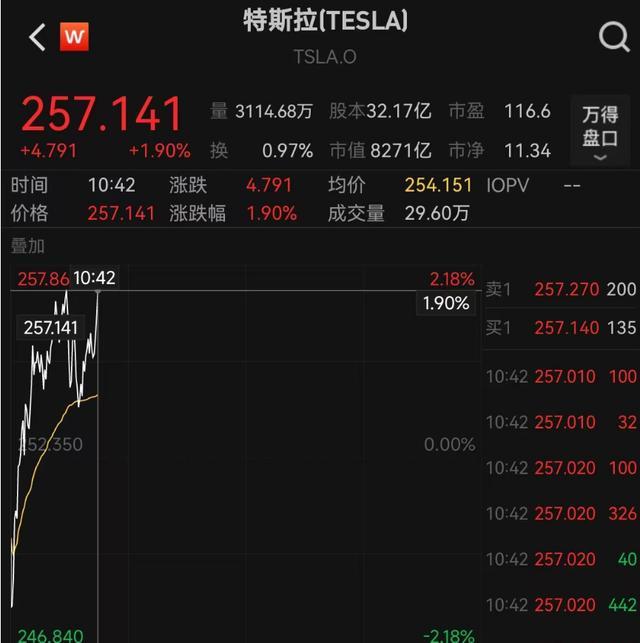 美股跳水，特斯拉直线飙升！特朗普反复无常：“汽车关税或将豁免” 股市波动加剧