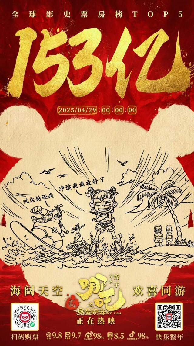 《哪吒2》五一期間有望破158億 沖擊更高票房記錄
