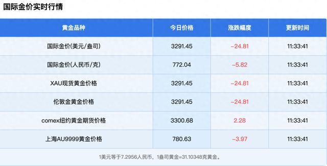 水貝黃金克價(jià)跌至780元