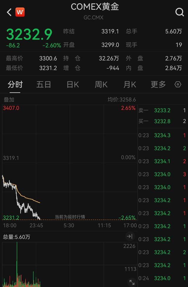 金飾跌破1000元大關(guān)多品牌下調(diào)價格 金價持續(xù)下跌
