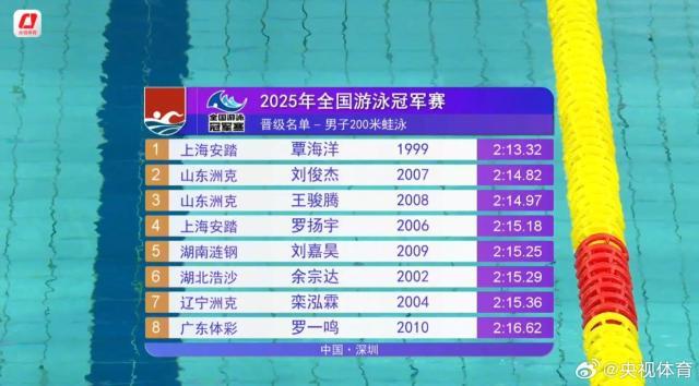 覃海洋200米蛙預(yù)賽第一晉級(jí) 強(qiáng)勢(shì)領(lǐng)跑晉級(jí)半決賽