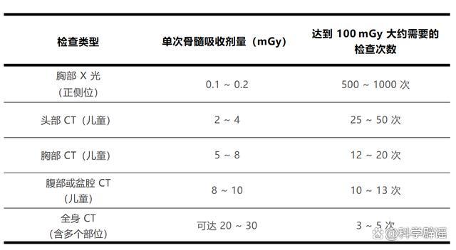 經(jīng)常做 CT 會致癌？別被“ CT 是癌癥制造機(jī)”的說法嚇到了 偶爾檢查不必?fù)?dān)心