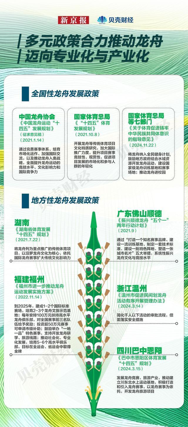 各地龍舟賽又來(lái)整活了,！2025年端午龍舟賽事地圖：25省份“水上競(jìng)速”