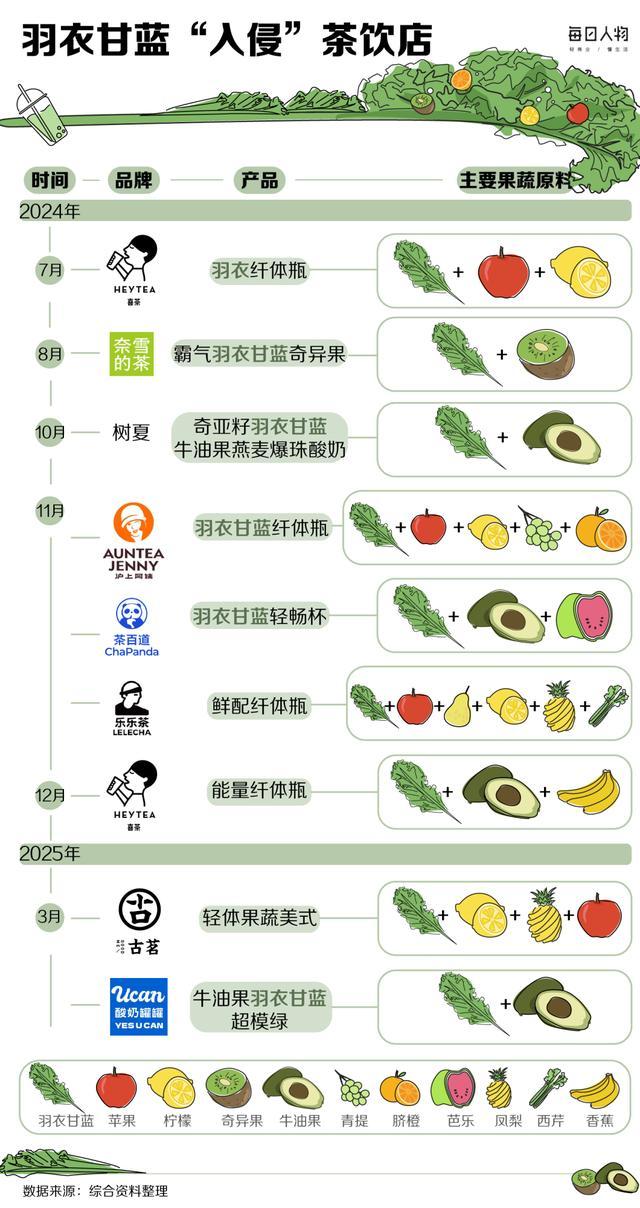 綠化帶里的羽衣甘藍為何成“頂流” 從綠化帶到茶飲界的新寵