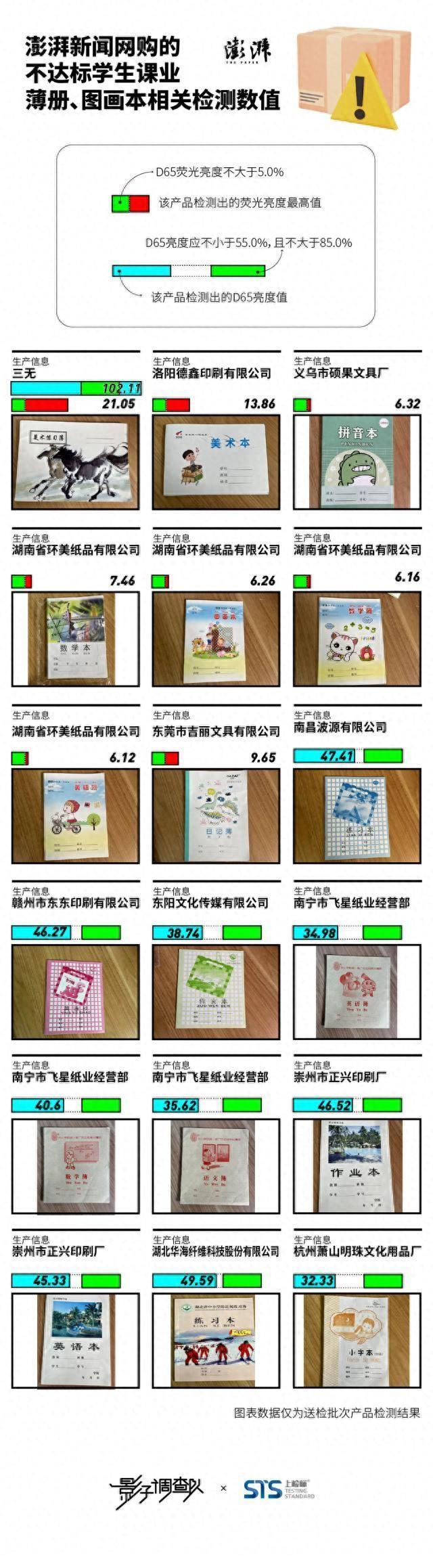 抽50余款作業(yè)本三成不達(dá)國(guó)標(biāo)