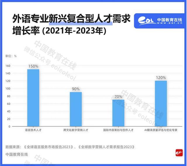 AI狂飙！外语专业：消失还是重生？ AI时代的外语专业转型与机遇