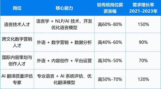 AI狂飙！外语专业：消失还是重生？ AI时代的外语专业转型与机遇