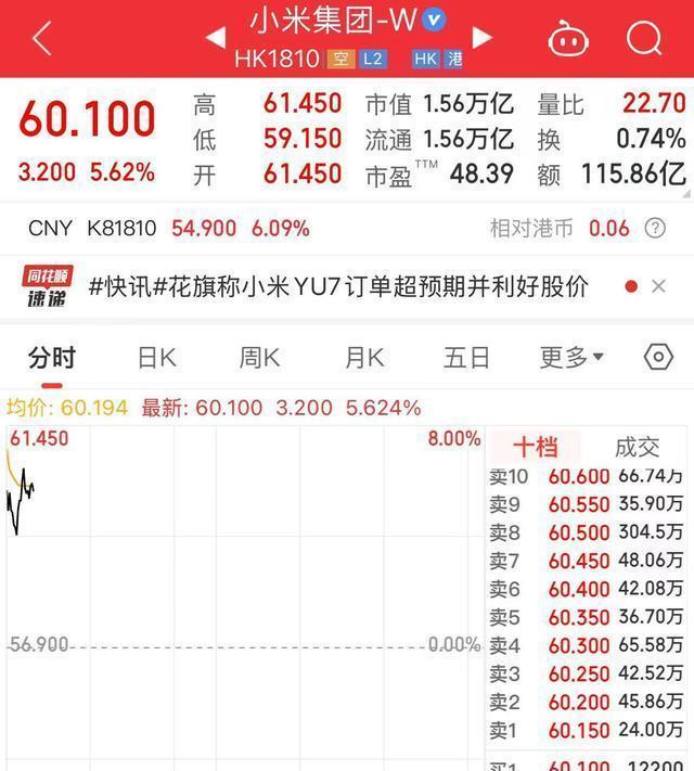 汽車股集體高開 小米汽車引爆市場(chǎng)