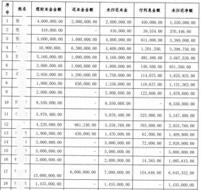 银行女职员虚构理财产品诈骗 涉案金额高达1.6亿