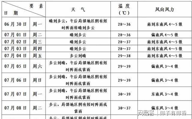 未來(lái)3天多地氣溫超過(guò)40攝氏度 南方高溫進(jìn)入最猛階段