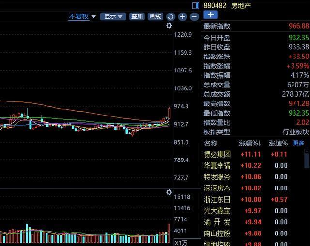 分析師：更猛的樓市刺激政策要來了 股市房市齊上漲