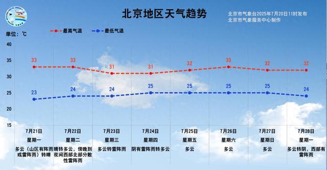 北京今日入伏，預(yù)計(jì)未來(lái)一周無(wú)高溫天