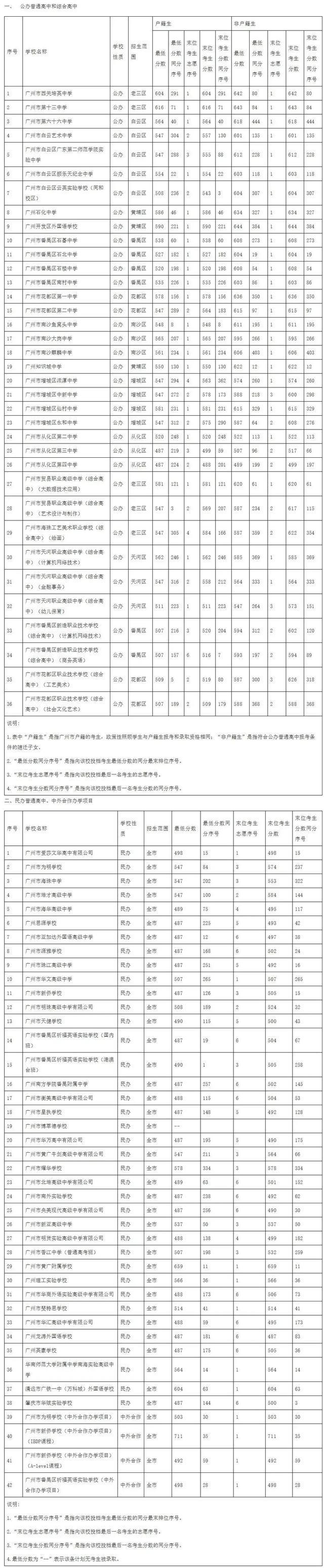 廣州全市普高錄取80855人 學(xué)位供給再增萬余