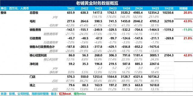 金价“熄火” 老铺黄金还靠得住吗？