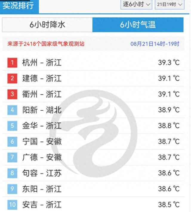 江浙沪未来或有大面积38度以上高温