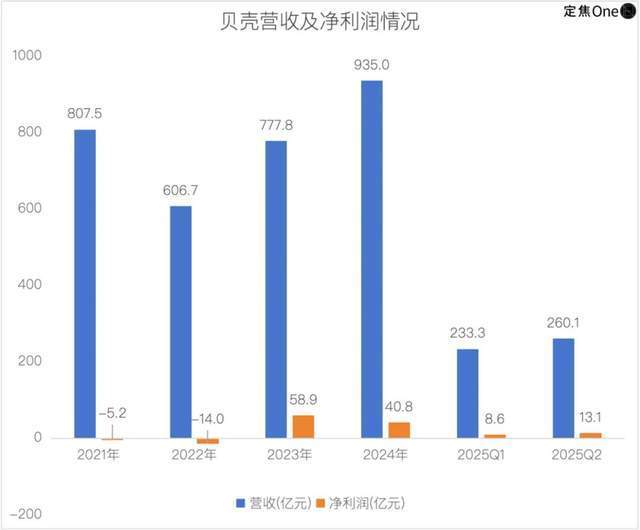 失去左晖四年，贝壳艰难前行 站在十字路口的房产巨头