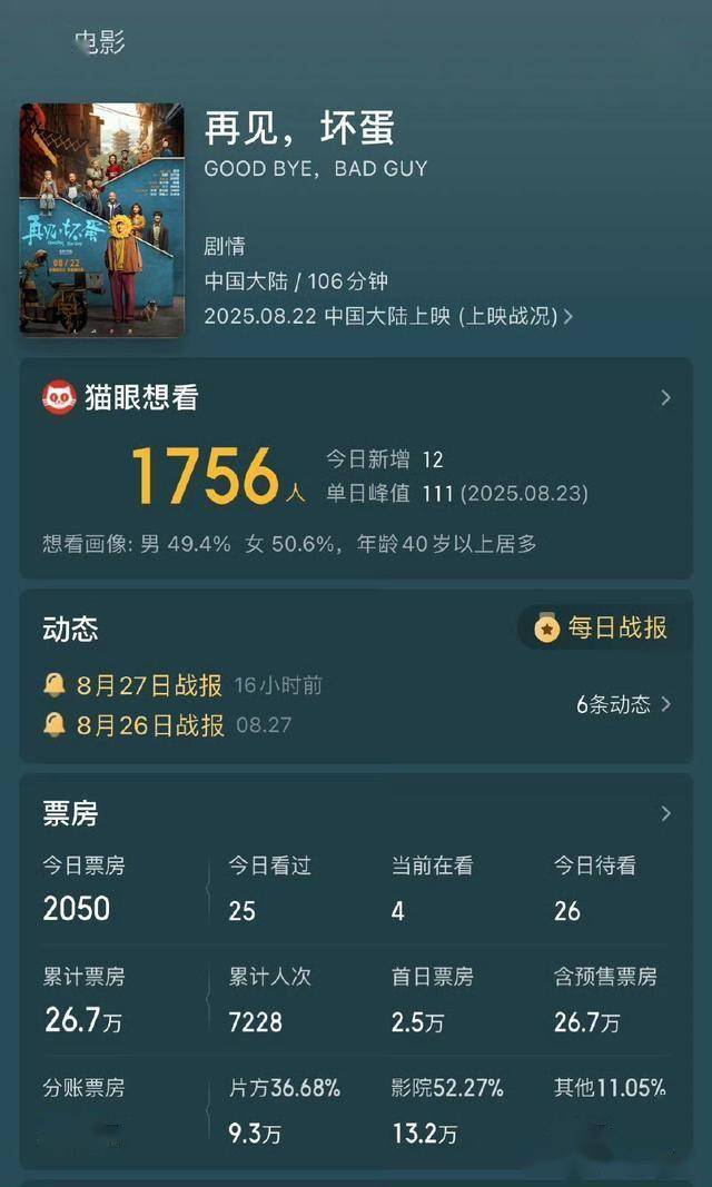 電影《再見壞蛋》官宣撤檔 溫情片遭遇滑鐵盧