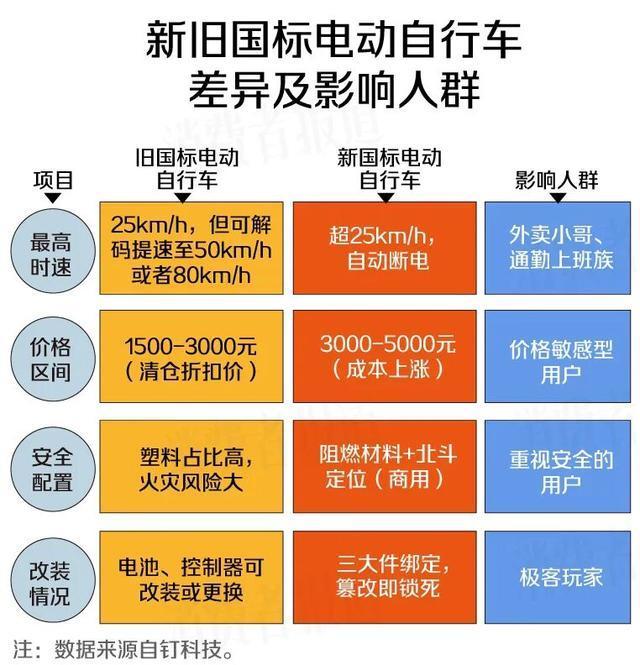 一文看懂电动自行车新国标 速度与改装新规解析