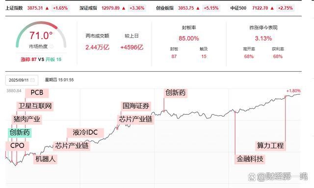 A股大突破下牛市洗盤是否結(jié)束 科技板塊領(lǐng)漲帶動市場反彈