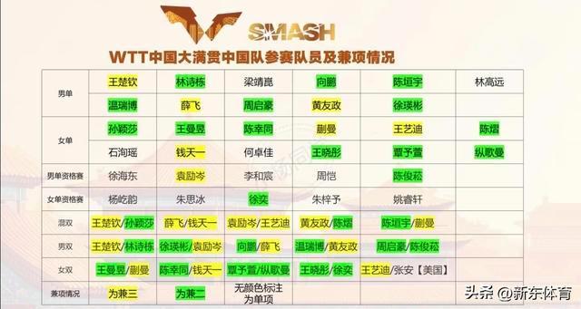WTT北满男单完整签表出炉 国乒10人冲击正赛名额