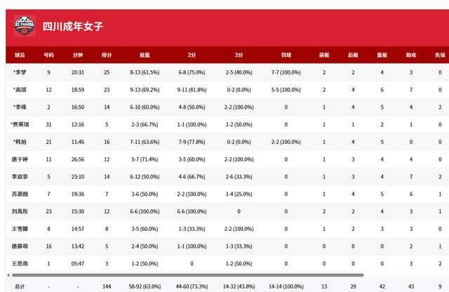 上场 20分钟狂轰25+4，上篮就像推土机，李梦用表现打破质疑 四川女篮显露冠军相