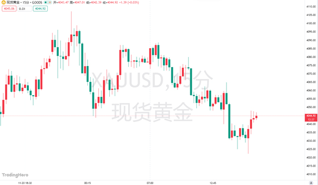 黄金跌势难止逼近关键关口 就业报告打压金价