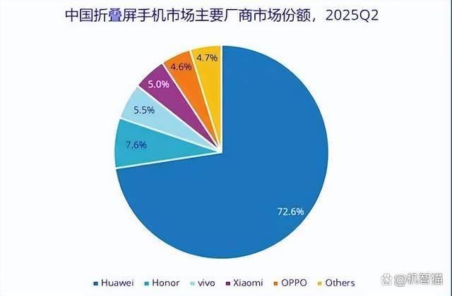 業(yè)內(nèi):小折疊死了闊折疊贏了 蘋果效應刺激市場需求