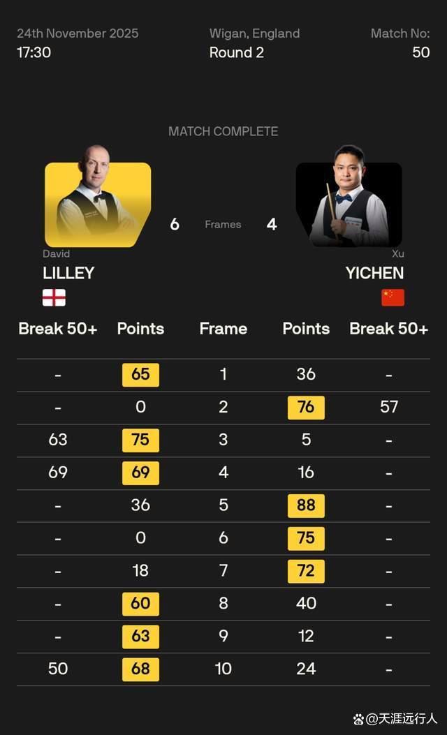 英锦赛资格赛第3日：头号种子携世界冠军一轮游，常冰玉飚147出局 中国军团多人晋级