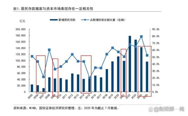 5年期大额存单暂停 股市有啥机会 资金迁移新趋势