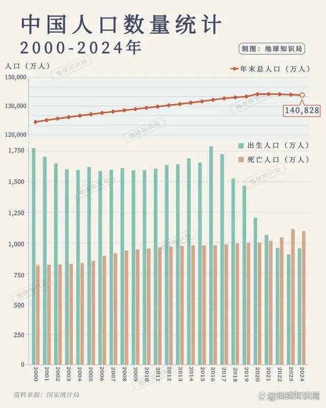 跌破7％，中国新生人口已经这么少了么？地球知识局 出生人口一路下滑