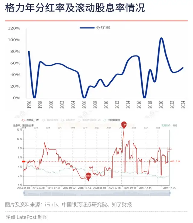 現(xiàn)在的格力電器，到底是一只股票還是債券？高分紅撐起“債券價(jià)值”