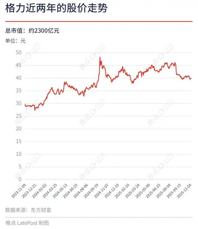 現(xiàn)在的格力電器，到底是一只股票還是債券？高分紅撐起“債券價值”