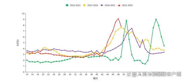 流感疫情仍处于高流行水平,预计春节前后趋于平缓