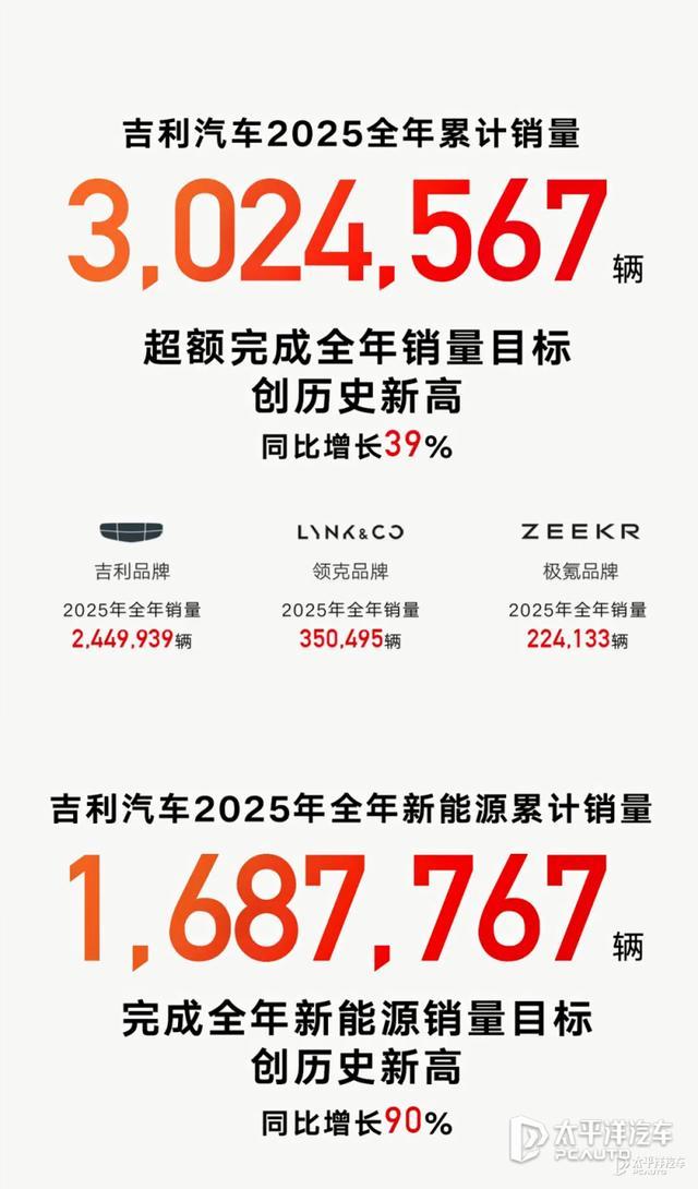 2025年车企销量盘点 强者恒强分化加剧
