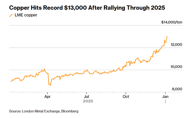铜价升破13000关口后续创新高 供应担忧加剧