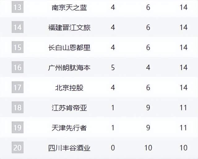 上海击败广厦 逆袭登顶榜首