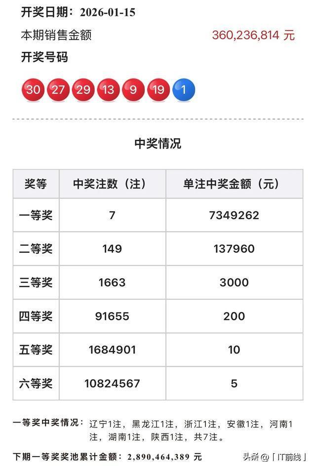 7注 149注！双色球头奖734万 二等奖13万 蓝球01成关键分水岭