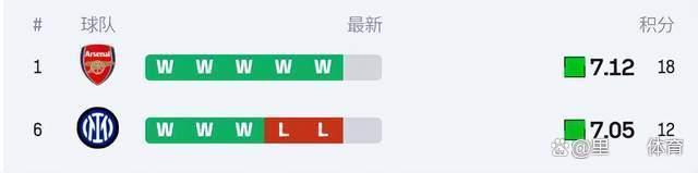 欧冠16强首队诞生！热苏斯双响，阿森纳3-1国米破魔咒造队史纪录 七连胜创辉煌