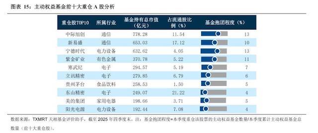 从70元到585元暴涨7倍！中际旭创超越宁德时代，改写公募重仓格局 AI硬件赛道崛起