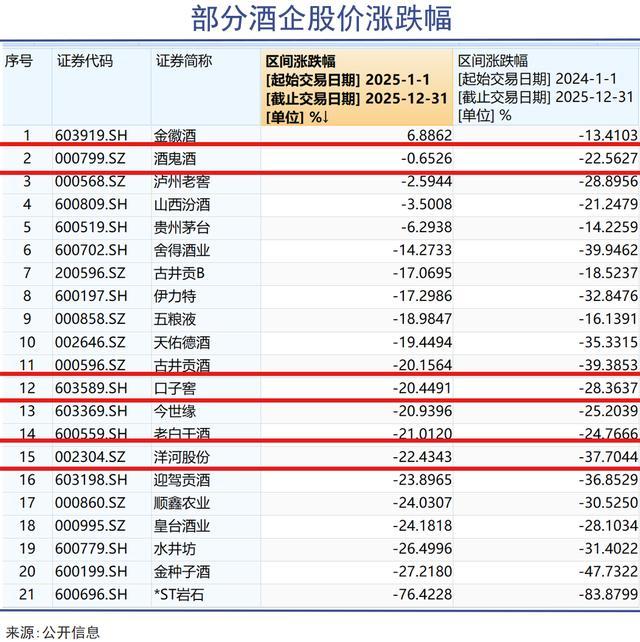 洋河股份的伤口远未愈合 巨额分红与业绩下滑矛盾凸显